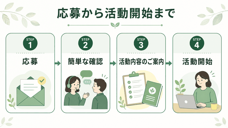 ボランティア募集|消費者支援協会
応募から活動開始まで説明